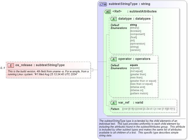 XSD Diagram of os_release in schema debian-schema_xsd (Open Vulnerability and Assessment Language (OVAL®))
