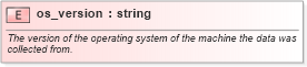 XSD Diagram of os_version in schema system-characteristics-schema_xsd (Open Vulnerability and Assessment Language (OVAL®))