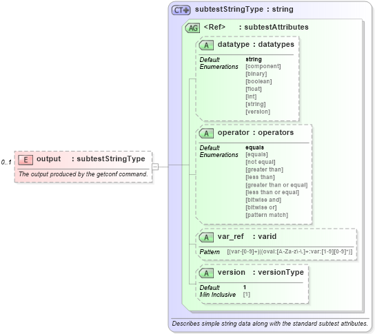 XSD Diagram of output in schema hpux-oval-results-schema_xsd (Open Vulnerability and Assessment Language (OVAL®))