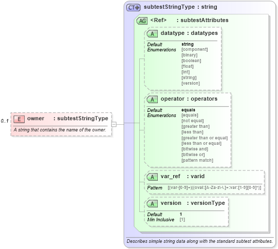 XSD Diagram of owner in schema windows-oval-results-schema_xsd (Open Vulnerability and Assessment Language (OVAL®))