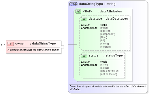 XSD Diagram of owner in schema windows-system-characteristics-schema_xsd (Open Vulnerability and Assessment Language (OVAL®))