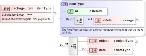 XSD Diagram of package_item in schema solaris-system-characteristics-schema_xsd (Open Vulnerability and Assessment Language (OVAL®))