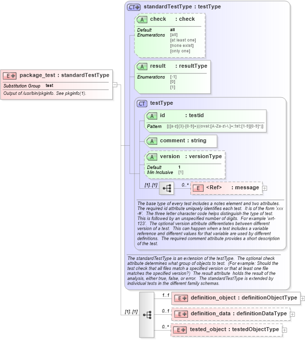 XSD Diagram of package_test in schema solaris-oval-results-schema_xsd (Open Vulnerability and Assessment Language (OVAL®))