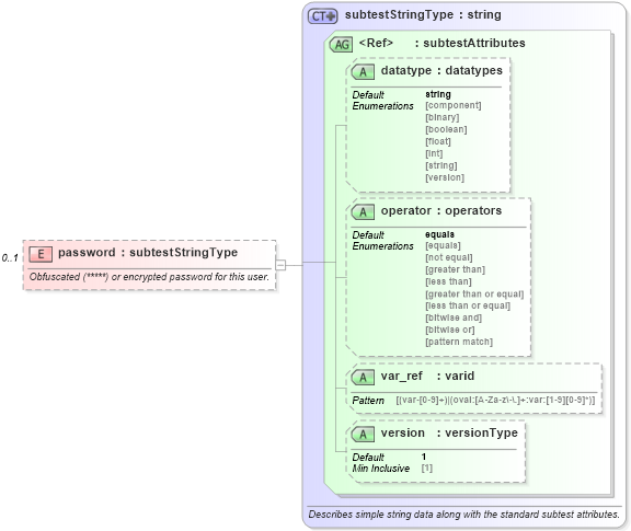 XSD Diagram of password in schema macos-oval-results-schema_xsd (Open Vulnerability and Assessment Language (OVAL®))
