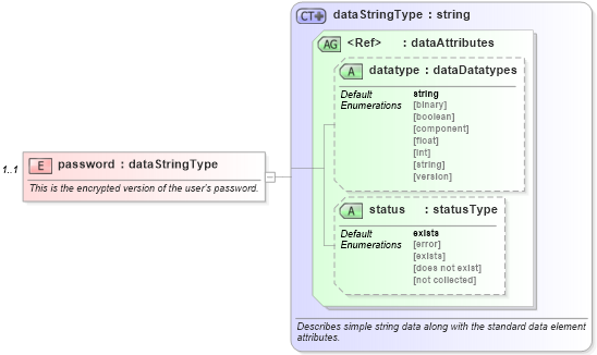 XSD Diagram of password in schema debian-system-characteristics-schema_xsd (Open Vulnerability and Assessment Language (OVAL®))