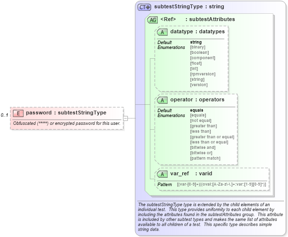 XSD Diagram of password in schema macos-schema_xsd (Open Vulnerability and Assessment Language (OVAL®))