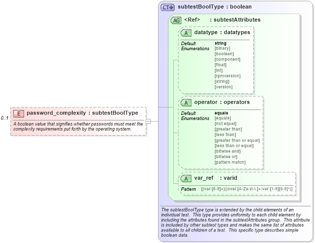 XSD Diagram of password_complexity in schema windows-schema_xsd (Open Vulnerability and Assessment Language (OVAL®))