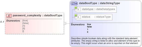 XSD Diagram of password_complexity in schema windows-system-characteristics-schema_xsd (Open Vulnerability and Assessment Language (OVAL®))