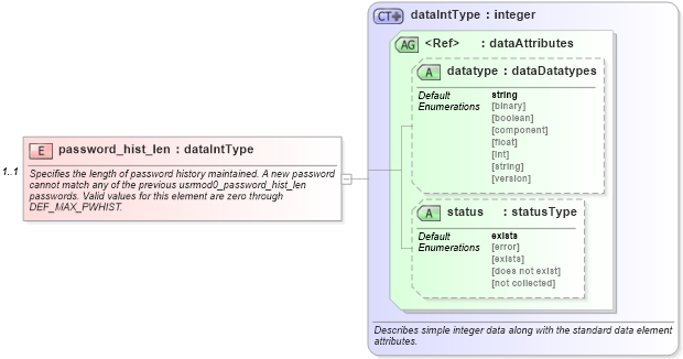 XSD Diagram of password_hist_len in schema windows-system-characteristics-schema_xsd (Open Vulnerability and Assessment Language (OVAL®))