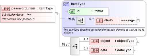 XSD Diagram of password_item in schema hpux-system-characteristics-schema_xsd (Open Vulnerability and Assessment Language (OVAL®))