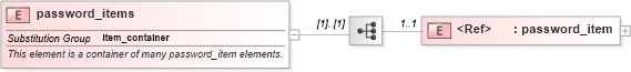XSD Diagram of password_items in schema hpux-system-characteristics-schema_xsd (Open Vulnerability and Assessment Language (OVAL®))
