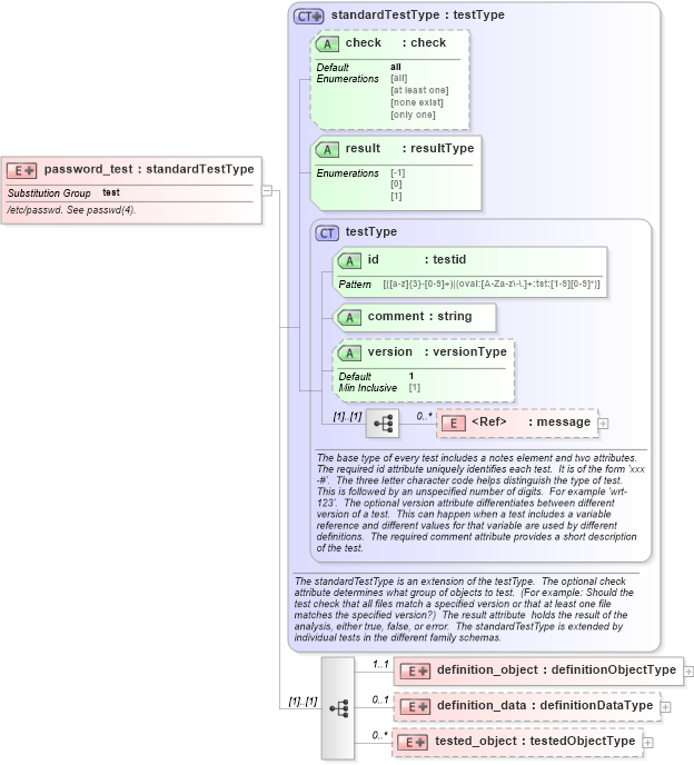 XSD Diagram of password_test in schema solaris-oval-results-schema_xsd (Open Vulnerability and Assessment Language (OVAL®))