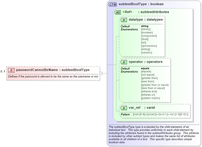 XSD Diagram of passwordCannotBeName in schema macos-schema_xsd (Open Vulnerability and Assessment Language (OVAL®))