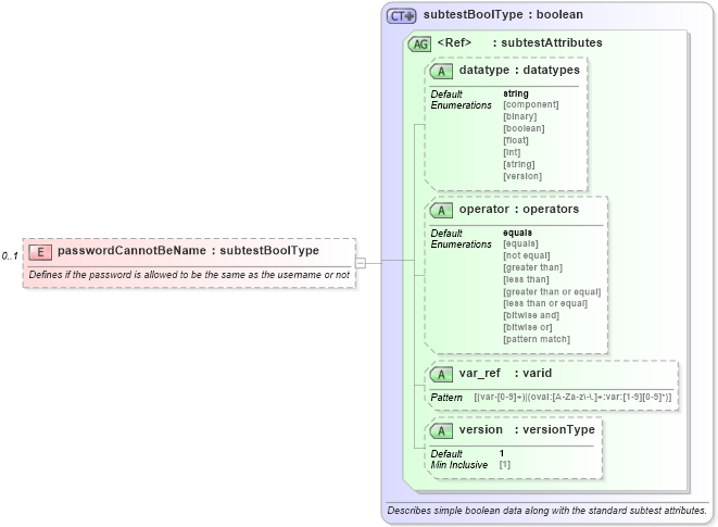 XSD Diagram of passwordCannotBeName in schema macos-oval-results-schema_xsd (Open Vulnerability and Assessment Language (OVAL®))