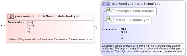 XSD Diagram of passwordCannotBeName in schema macos-system-characteristics-schema_xsd (Open Vulnerability and Assessment Language (OVAL®))