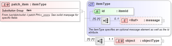 XSD Diagram of patch_item in schema hpux-system-characteristics-schema_xsd (Open Vulnerability and Assessment Language (OVAL®))