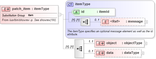 XSD Diagram of patch_item in schema solaris-system-characteristics-schema_xsd (Open Vulnerability and Assessment Language (OVAL®))