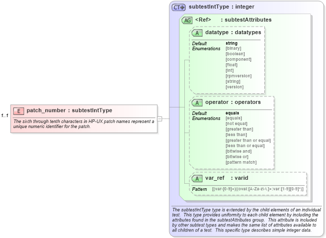 XSD Diagram of patch_number in schema hpux-schema_xsd (Open Vulnerability and Assessment Language (OVAL®))