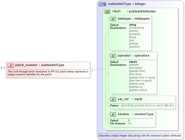 XSD Diagram of patch_number in schema hpux-oval-results-schema_xsd (Open Vulnerability and Assessment Language (OVAL®))