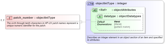 XSD Diagram of patch_number in schema hpux-system-characteristics-schema_xsd (Open Vulnerability and Assessment Language (OVAL®))