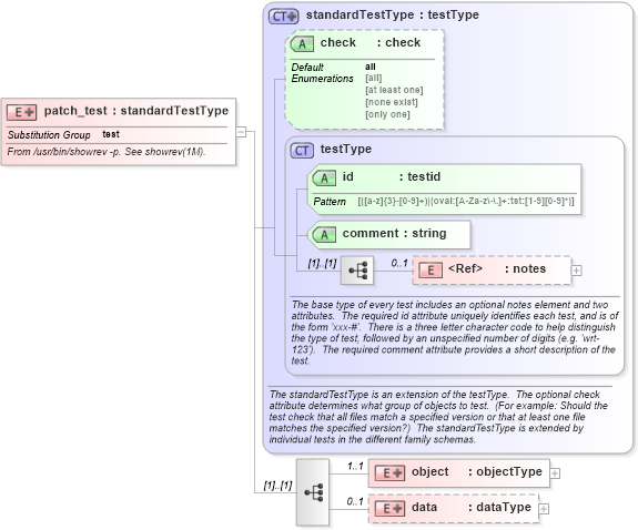 XSD Diagram of patch_test in schema solaris-schema_xsd (Open Vulnerability and Assessment Language (OVAL®))