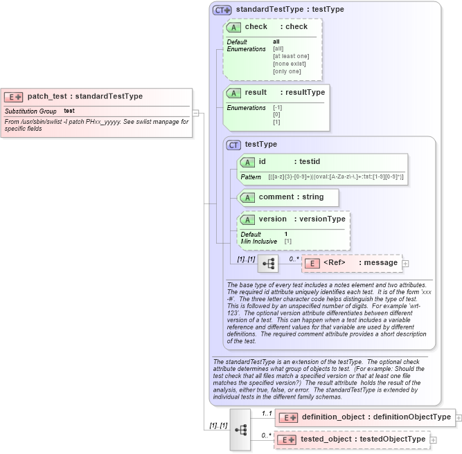 XSD Diagram of patch_test in schema hpux-oval-results-schema_xsd (Open Vulnerability and Assessment Language (OVAL®))