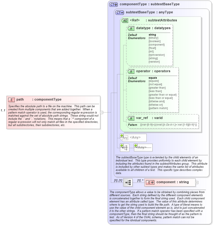 XSD Diagram of path in schema unix-schema_xsd (Open Vulnerability and Assessment Language (OVAL®))