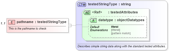 XSD Diagram of pathname in schema hpux-oval-results-schema_xsd (Open Vulnerability and Assessment Language (OVAL®))