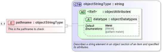 XSD Diagram of pathname in schema hpux-system-characteristics-schema_xsd (Open Vulnerability and Assessment Language (OVAL®))