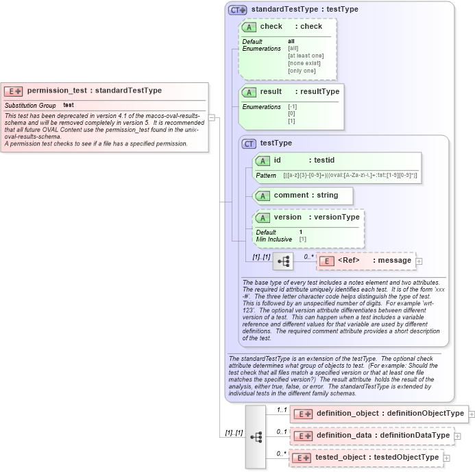 XSD Diagram of permission_test in schema macos-oval-results-schema_xsd (Open Vulnerability and Assessment Language (OVAL®))