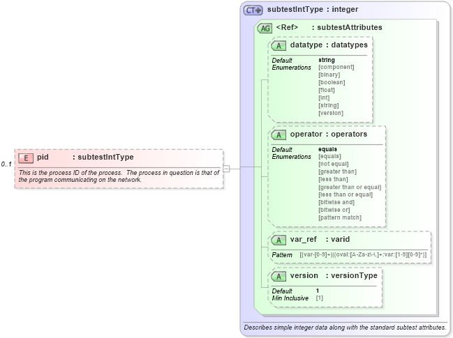 XSD Diagram of pid in schema debian-oval-results-schema_xsd (Open Vulnerability and Assessment Language (OVAL®))