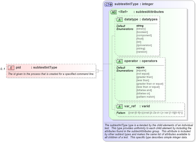 XSD Diagram of pid in schema windows-schema_xsd (Open Vulnerability and Assessment Language (OVAL®))