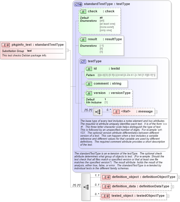 XSD Diagram of pkginfo_test in schema debian-oval-results-schema_xsd (Open Vulnerability and Assessment Language (OVAL®))