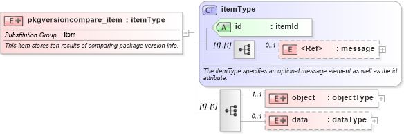 XSD Diagram of pkgversioncompare_item in schema debian-system-characteristics-schema_xsd (Open Vulnerability and Assessment Language (OVAL®))