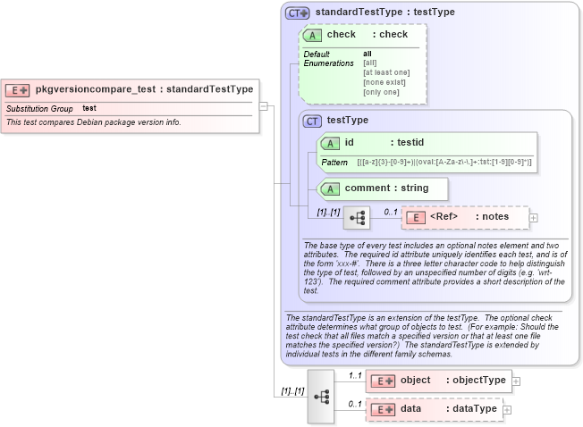 XSD Diagram of pkgversioncompare_test in schema debian-schema_xsd (Open Vulnerability and Assessment Language (OVAL®))