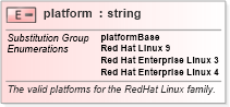 XSD Diagram of platform in schema redhat-oval-results-schema_xsd (Open Vulnerability and Assessment Language (OVAL®))