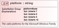 XSD Diagram of platform in schema solaris-oval-results-schema_xsd (Open Vulnerability and Assessment Language (OVAL®))