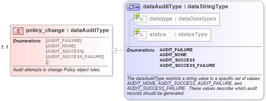 XSD Diagram of policy_change in schema windows-system-characteristics-schema_xsd (Open Vulnerability and Assessment Language (OVAL®))