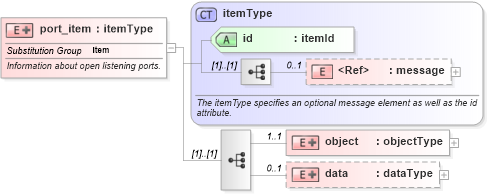 XSD Diagram of port_item in schema windows-system-characteristics-schema_xsd (Open Vulnerability and Assessment Language (OVAL®))