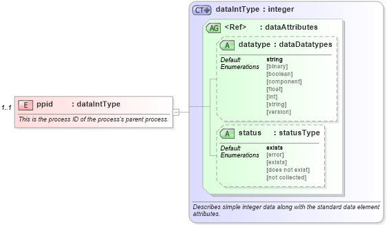XSD Diagram of ppid in schema redhat-system-characteristics-schema_xsd (Open Vulnerability and Assessment Language (OVAL®))