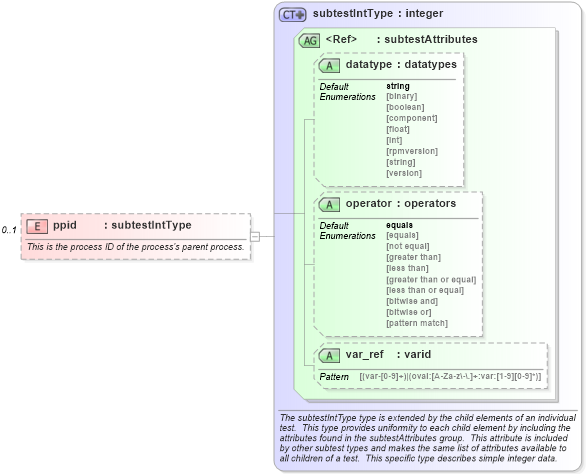 XSD Diagram of ppid in schema unix-schema_xsd (Open Vulnerability and Assessment Language (OVAL®))