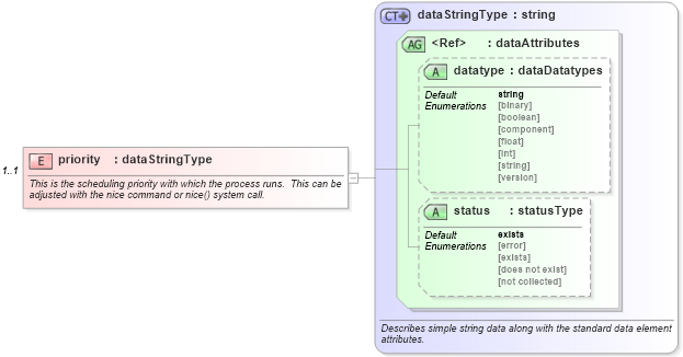 XSD Diagram of priority in schema debian-system-characteristics-schema_xsd (Open Vulnerability and Assessment Language (OVAL®))