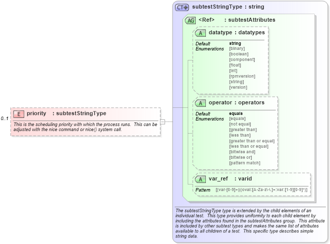 XSD Diagram of priority in schema solaris-schema_xsd (Open Vulnerability and Assessment Language (OVAL®))