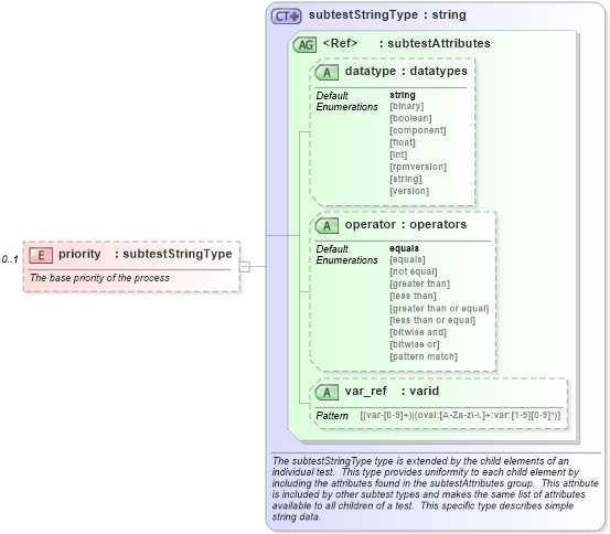 XSD Diagram of priority in schema windows-schema_xsd (Open Vulnerability and Assessment Language (OVAL®))