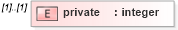 XSD Diagram of private in schema windows-system-characteristics-schema_xsd (Open Vulnerability and Assessment Language (OVAL®))