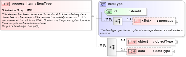 XSD Diagram of process_item in schema macos-system-characteristics-schema_xsd (Open Vulnerability and Assessment Language (OVAL®))