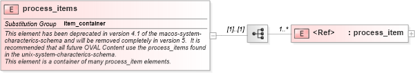 XSD Diagram of process_items in schema macos-system-characteristics-schema_xsd (Open Vulnerability and Assessment Language (OVAL®))