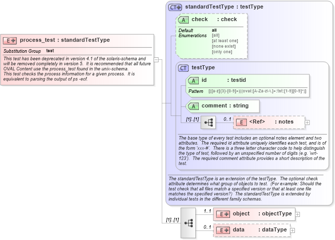 XSD Diagram of process_test in schema solaris-schema_xsd (Open Vulnerability and Assessment Language (OVAL®))