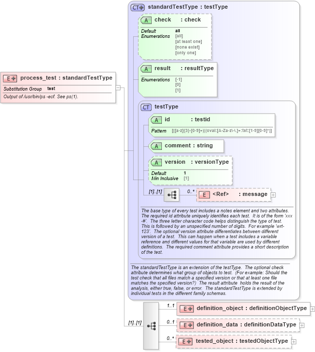 XSD Diagram of process_test in schema debian-oval-results-schema_xsd (Open Vulnerability and Assessment Language (OVAL®))