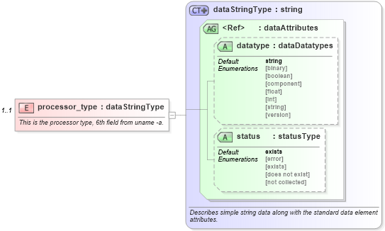 XSD Diagram of processor_type in schema debian-system-characteristics-schema_xsd (Open Vulnerability and Assessment Language (OVAL®))